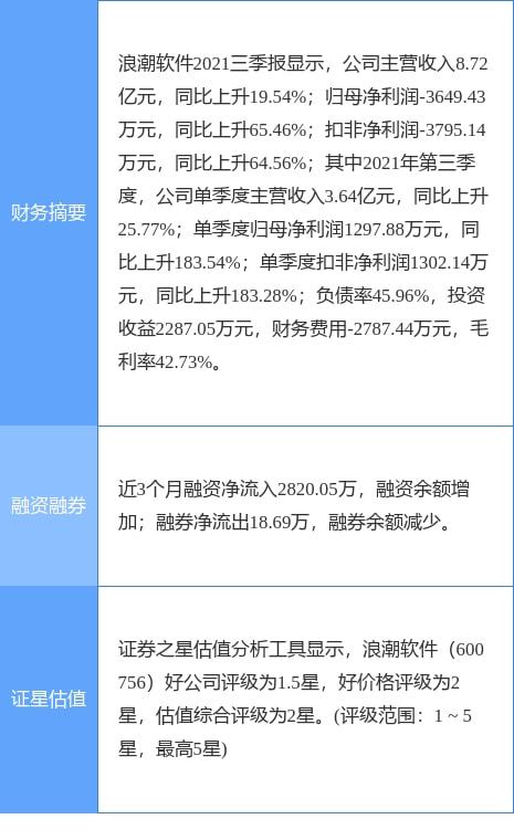 浪潮軟件2021年實現(xiàn)凈利潤4213.04萬元，成功扭虧為盈，計算機軟硬件業(yè)務(wù)展現(xiàn)復(fù)蘇勢頭